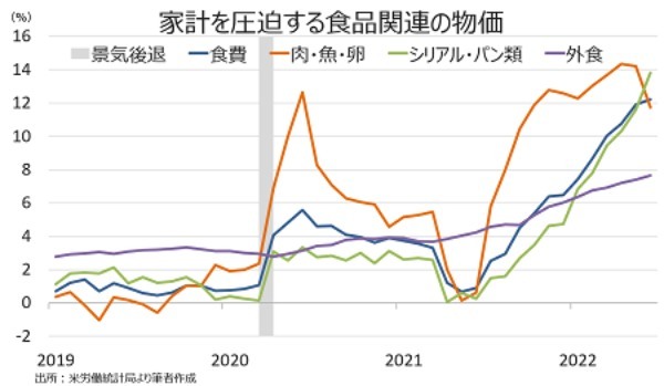 米6月CPIを受け7月は100bp利上げか、23年利下げ転換は3月？