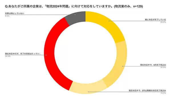 「物流2024問題」、「対応完了」企業はわずか13.9％ 大手ほど「不十分」