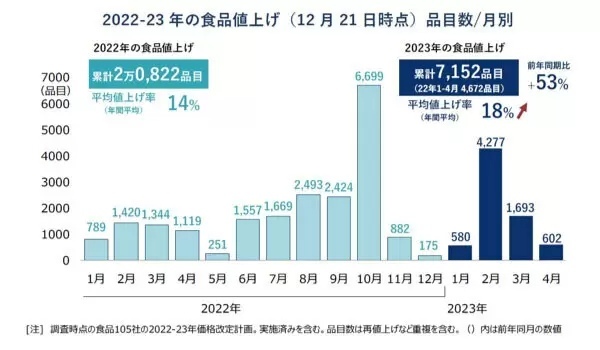 ソニー損保の家計調査、相次ぐ値上げで見直した習慣の1位「外食」、4位「通信契約」