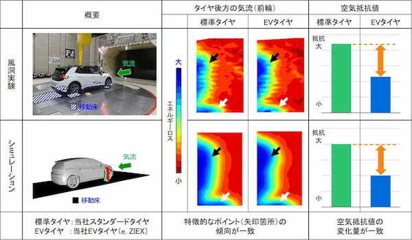 住友ゴム　EV向けタイヤ開発の「タイヤ空力シミュレーション」技術を開発