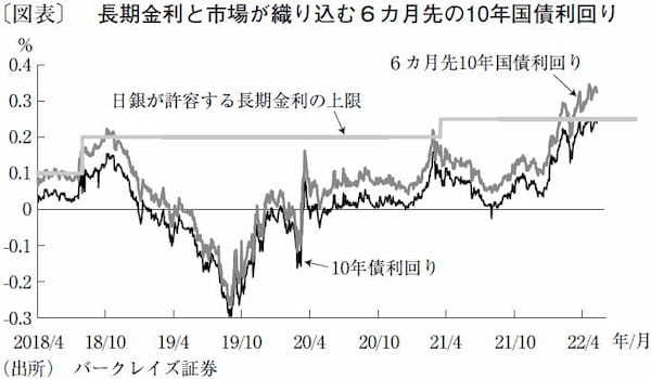 日銀の政策変更まで10年超の年限でスティープ化が進む