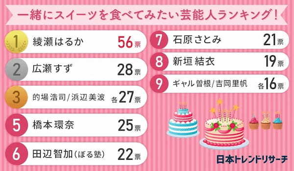 【男女1000人に聞いた】一緒にスイーツを食べてみたい芸能人ランキング！