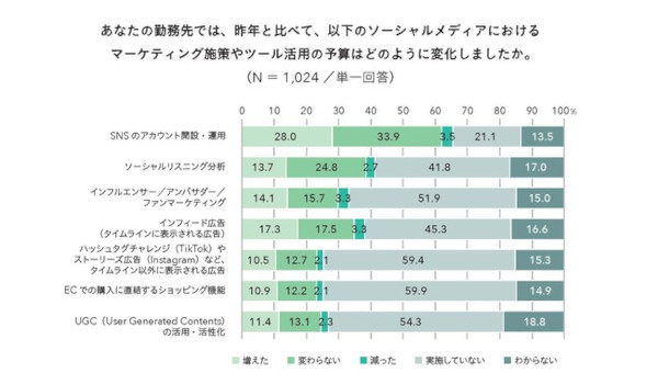 最前線の情報、ちゃんと追えてる？チーム内で共有したい『マーケティング最新動向調査 2022』発刊