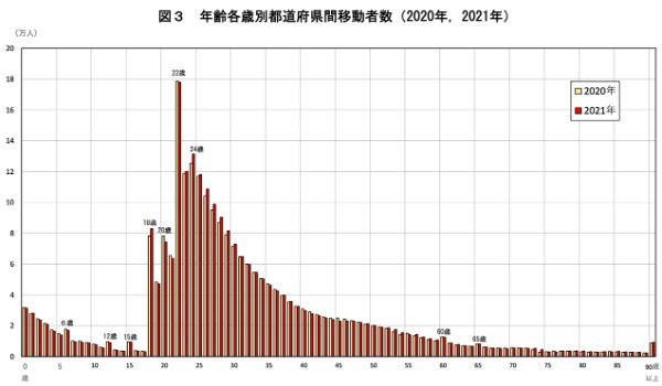 【2021年人口移動を読み解く】東京から本当に若者は減ったのか？