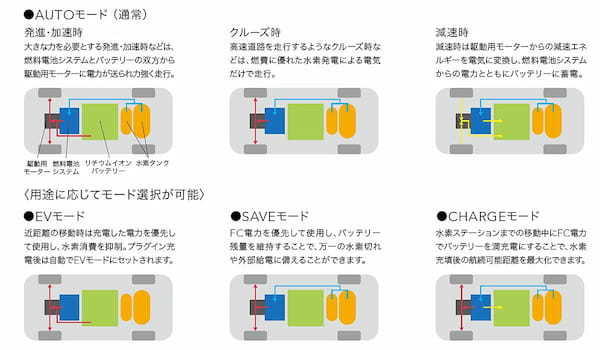 ホンダ　CR-Vの燃料電池車「CR-V e FCEV」を国内でもリース販売開始