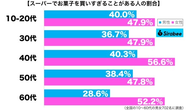 安かったのでつい…　約4割が、スーパーで買いすぎちゃう「予定外のもの」とは