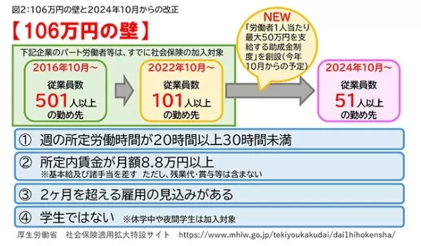 どうなる「年収130の壁」!? 問題は「連続2年まで」の時限措置