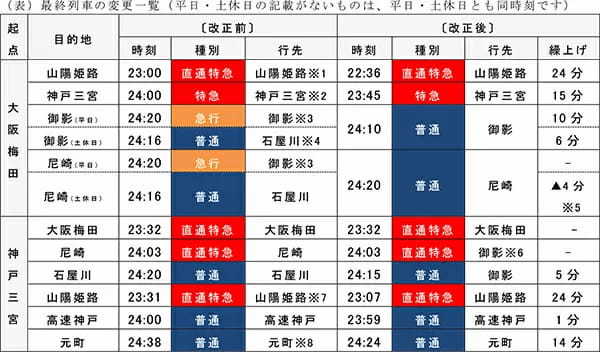 阪神電車、12月17日から終電繰り上げ 平日昼の快速急行の本数も削減
