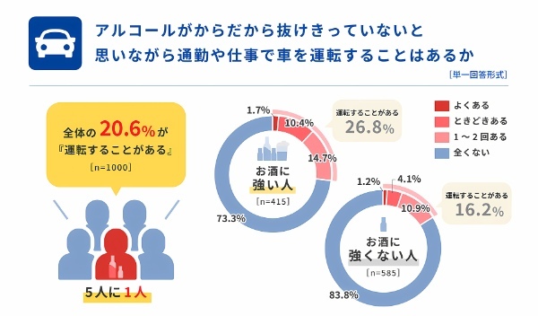 「飲酒運転に関する意識調査2023」飲酒の基礎知識やチェック体制の必要性が浮き彫りに。タニタ調べ