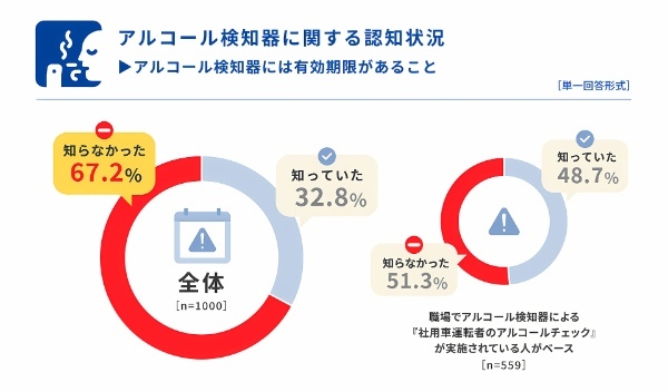 「飲酒運転に関する意識調査2023」飲酒の基礎知識やチェック体制の必要性が浮き彫りに。タニタ調べ