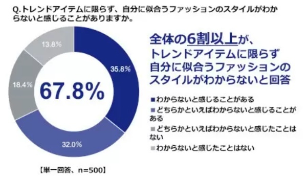 GU調べ、ファッショントレンドを取り入れなくなった平均年齢　女性「32.0歳」　男性「33.3歳」