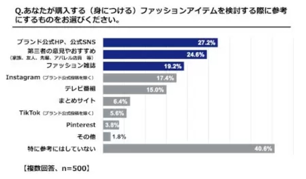 GU調べ、ファッショントレンドを取り入れなくなった平均年齢　女性「32.0歳」　男性「33.3歳」