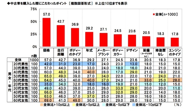 中古車の購入に関する調査2023。ホンダアクセス調べ