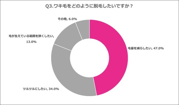 ワキ毛を減らしたい男性は9割超「男性のワキ毛処理」に関する調査結果発表