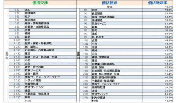 中小企業庁、「価格交渉するものの値上げを認めない業界」は造船、自動車