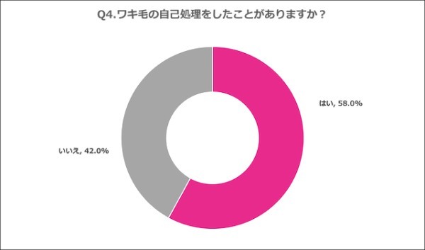 ワキ毛を減らしたい男性は9割超「男性のワキ毛処理」に関する調査結果発表