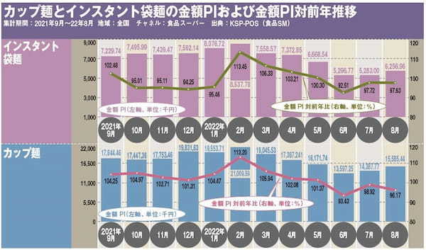 即席麺市場、袋麺は前年割れだが、カップ麺は堅調な推移が続く