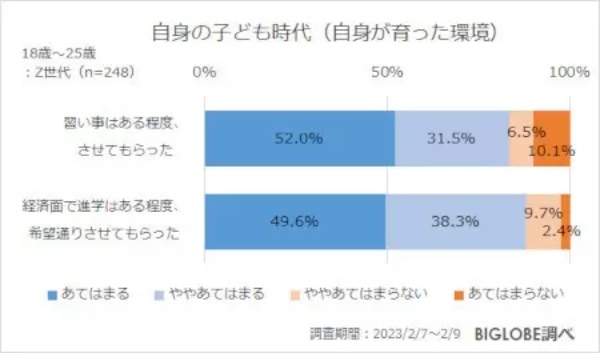 少子化に拍車!? Z世代の約5割が「将来、子どもがほしくない」 BIGLOBE調べ
