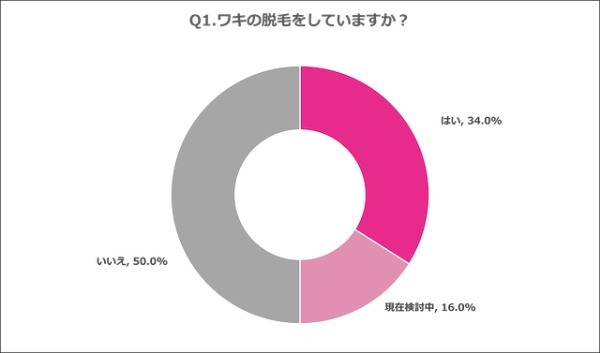 ワキ毛を減らしたい男性は9割超「男性のワキ毛処理」に関する調査結果発表