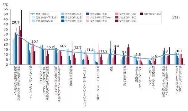 2023年ゴールデンウィークは旅行する!?JTBが動向を調査