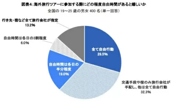 Z世代が行きたい海外旅行先 男性は「ハワイ」 女性は「韓国」