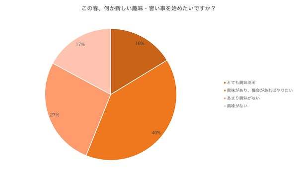 新年度・新生活に向けて「スキルアップにつながること」を始めたい人が6割以上！｜CLASS101JAPAN調べ