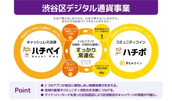 渋谷区でデジタル通貨事業始動！ キャッシュレス決済でスマートな買い物、地域活動でコイン獲得