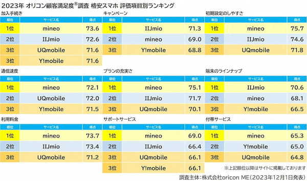 格安SIM、23年顧客満足度ランキング1位は「イオンモバイル」【オリコン調べ】