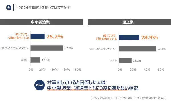 「2024年問題」、中小製造業と運送業はお手上げ状態 「どこから手を付けてよいのか分からない」