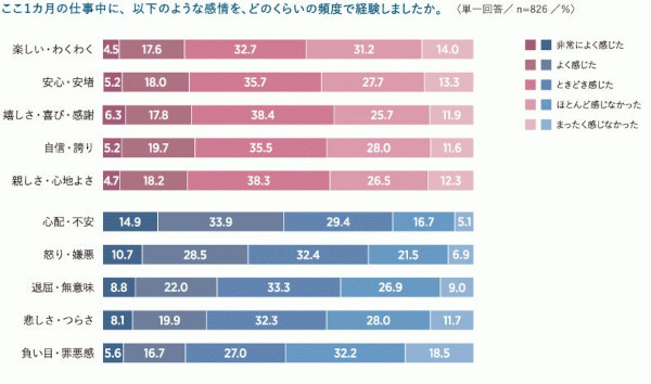 仕事や職場に「感情」を持ち込んでもよい？「仕事と感情に関する意識調査（個人編）」分析結果が公開