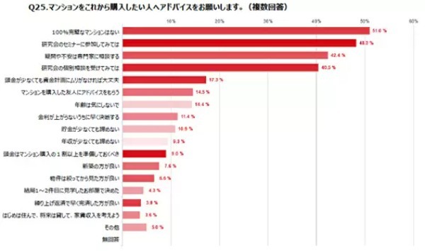 女性のマンション購入者調査、購入時は「40代が4割」「年収は400~600万円」がボリュームゾーン
