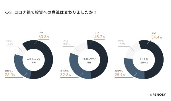 コロナ禍での投資調査、人気No.1は「不動産投資」、年収1,000万円以上は投資金額が2,000万円以上もアップ