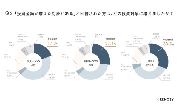 コロナ禍での投資調査、人気No.1は「不動産投資」、年収1,000万円以上は投資金額が2,000万円以上もアップ