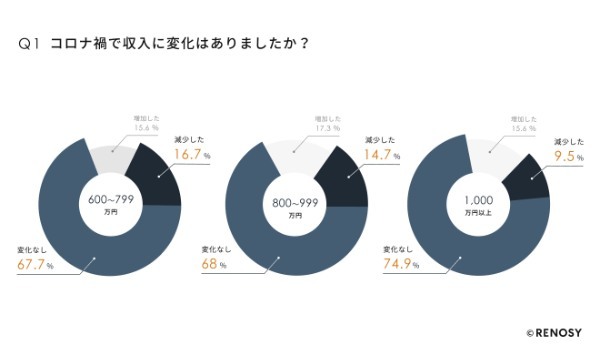 コロナ禍での投資調査、人気No.1は「不動産投資」、年収1,000万円以上は投資金額が2,000万円以上もアップ