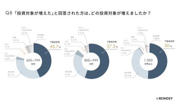 コロナ禍での投資調査、人気No.1は「不動産投資」、年収1,000万円以上は投資金額が2,000万円以上もアップ