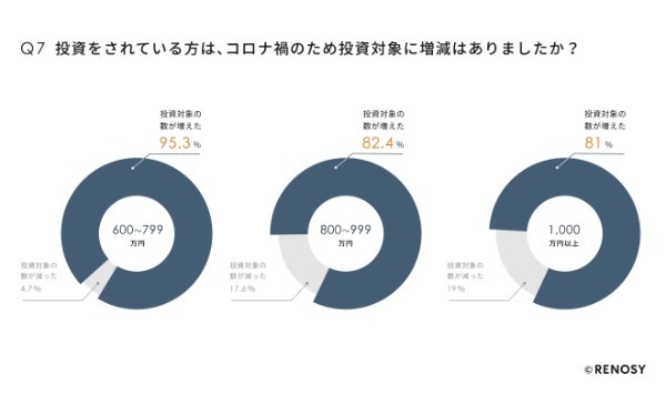 コロナ禍での投資調査、人気No.1は「不動産投資」、年収1,000万円以上は投資金額が2,000万円以上もアップ