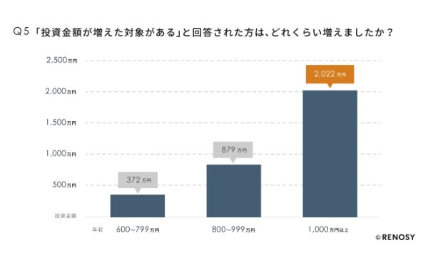 コロナ禍での投資調査、人気No.1は「不動産投資」、年収1,000万円以上は投資金額が2,000万円以上もアップ