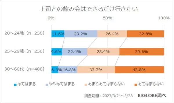 Z世代の8割強「日常的にお酒飲みたくない」　だけど「上司との飲み会は行きたい」