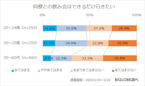 Z世代の8割強「日常的にお酒飲みたくない」　だけど「上司との飲み会は行きたい」