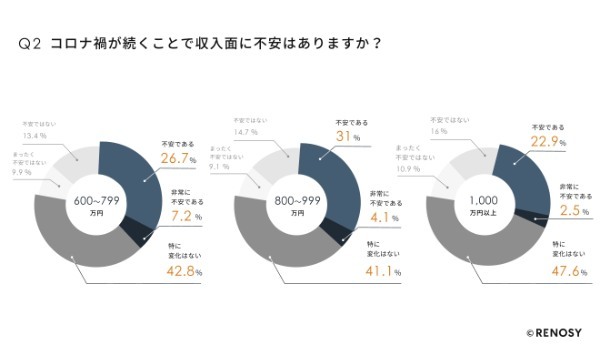 コロナ禍での投資調査、人気No.1は「不動産投資」、年収1,000万円以上は投資金額が2,000万円以上もアップ