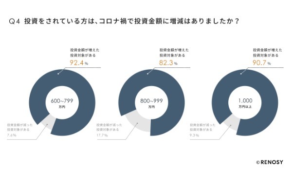 コロナ禍での投資調査、人気No.1は「不動産投資」、年収1,000万円以上は投資金額が2,000万円以上もアップ