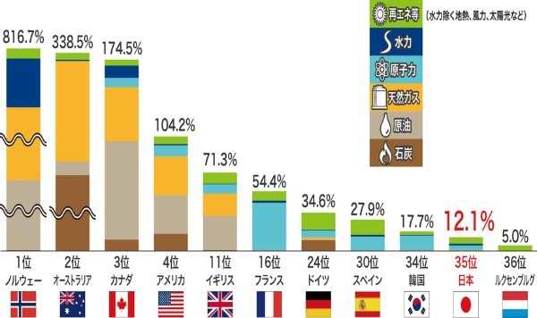 日本はエネルギー危機に備えよ：ストックホルム会議50周年に思う㊤（金子 熊夫）