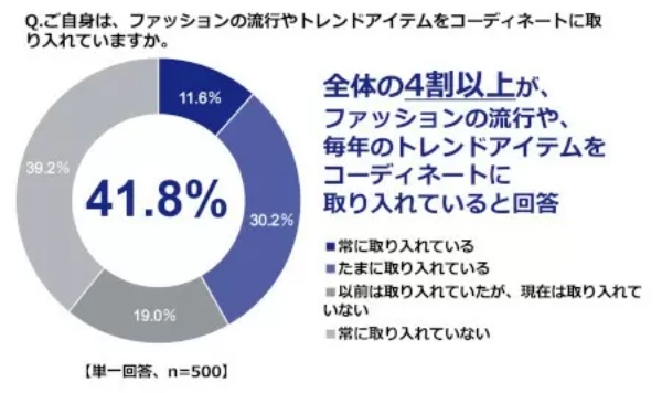 GU調べ、ファッショントレンドを取り入れなくなった平均年齢　女性「32.0歳」　男性「33.3歳」