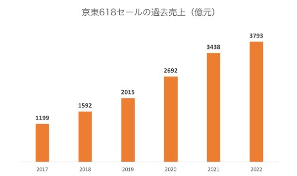 伸び悩む中国ECセール618、今年の変化は？