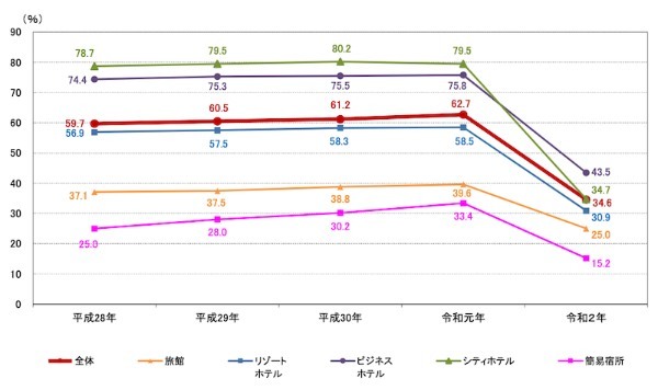 ホテル業界の現状と今後の見通し｜ホテル業界の今後に希望が持てる理由も解説