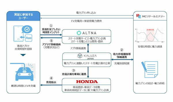 ホンダ　電力の安い時間帯に自動で充電する仕組み EV向けスマート充電の実証実験開始