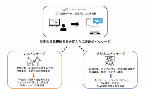 マイクロアド、「UNIVERSE TV-Audience Targeting」の提供を開始