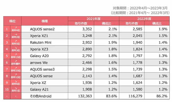 4年後の中古スマホ価格、iPhoneがAndroidスマホの約2倍高【Belong調べ】