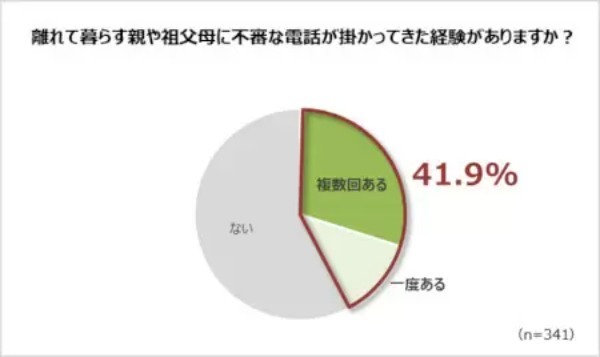 「自宅や実家の防犯に不安」は約5割　「不審な電話あり」は約4割　パナソニック調べ