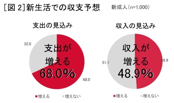 新成人は「節約」「堅実」　ドコモが18～19歳にお金に関するアンケート